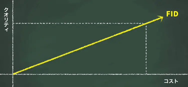クオリティとコストの比例グラフ